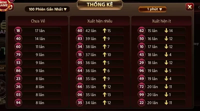 Theo dõi các thống kê lịch sử giúp lựa chọn con số chuẩn xác hơn cho lượt sau
